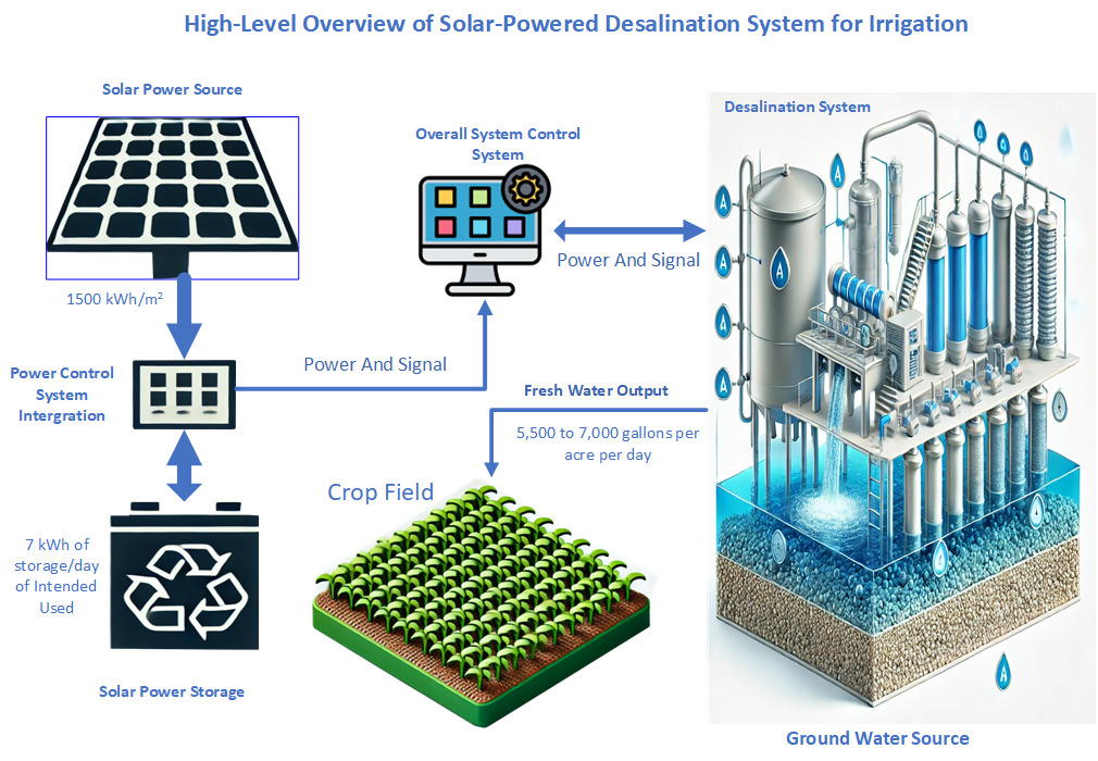 Solar array powering irrigation pump
