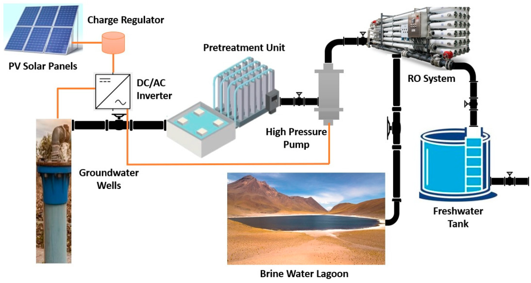 Solar powered desalination installation with RO skid and PV array